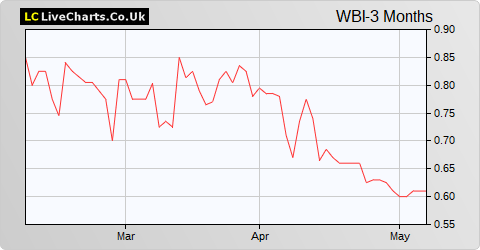 Woodbois Limited share price chart