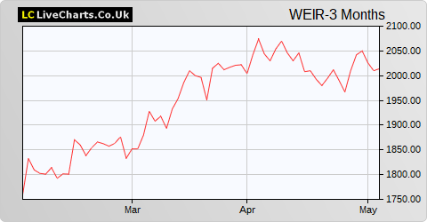 Weir Group share price chart