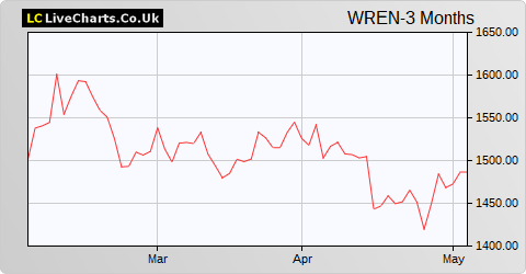 Wren Extra Care Group  share price chart