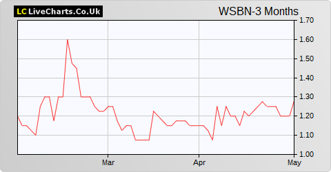 Wishbone Gold (DI) share price chart