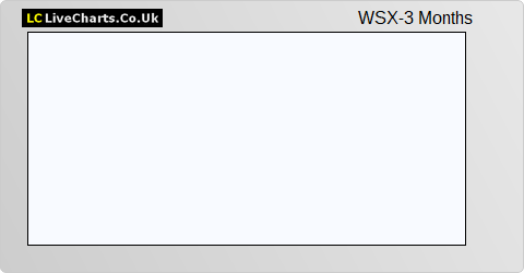 Wessex Exploration share price chart