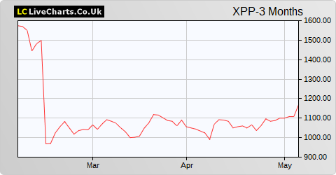 XP Power Ltd. (DI) share price chart