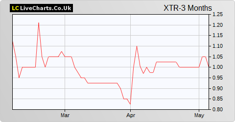 Xtract Resources share price chart
