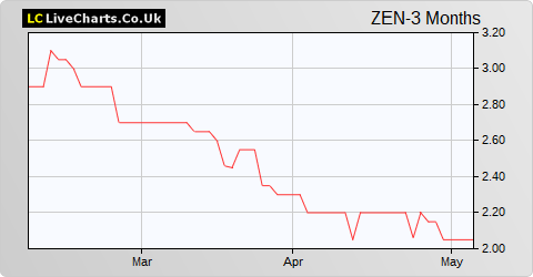 Zenith Energy LTD.Com Shs NPV (DI) share price chart
