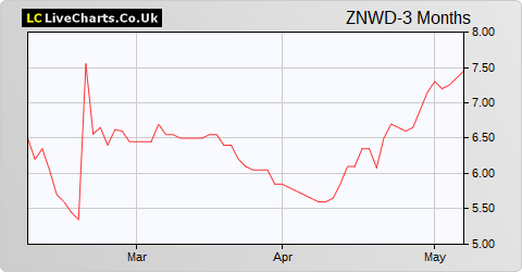 Zinnwald Lithium share price chart