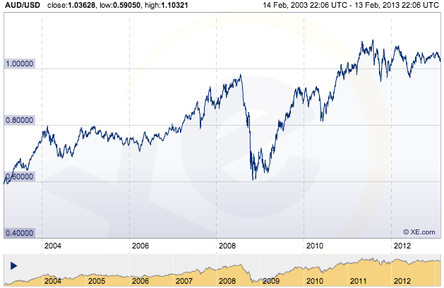 Value Of Us Dollar Over Time Chart