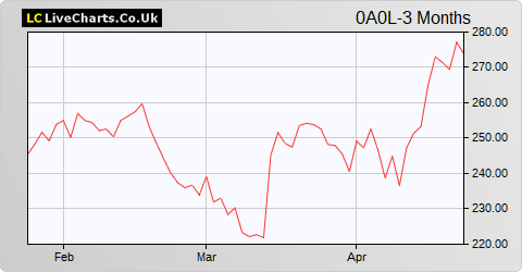 Sectra AB Class B share price chart