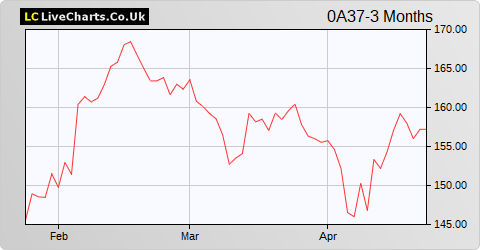 Betsson AB Class B share price chart