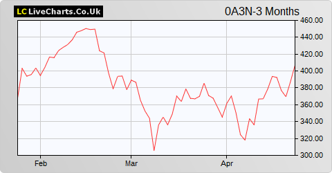 Crowdstrike Holdings Inc Class A share price chart