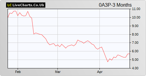 Fastly Inc Class A share price chart