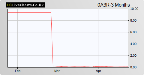 Nikola Corporation share price chart