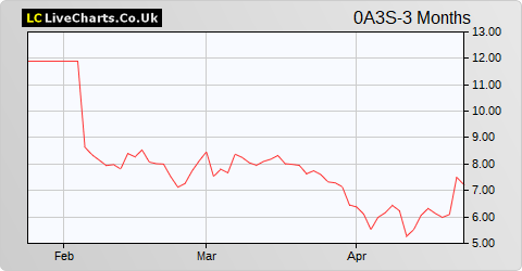 Novavax Inc share price chart