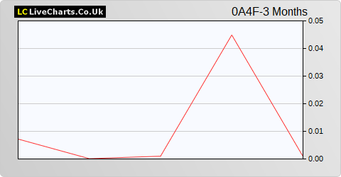 Ideanomics Inc share price chart