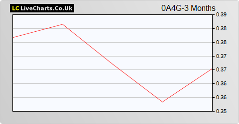 Qurate Retail Inc Series A share price chart