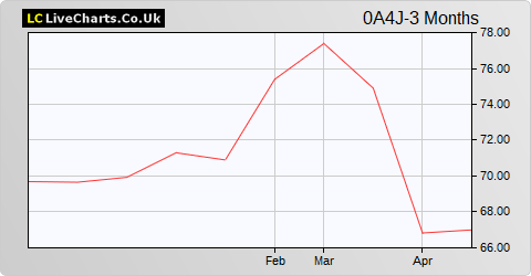 Astrazeneca ADR share price chart