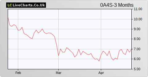 Sunrun Inc share price chart