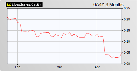 AIM Immunotech Inc share price chart