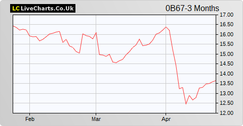 Galp Energia Sgps SA share price chart