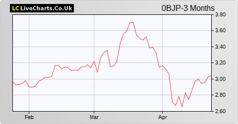 Impregilo SPA share price chart