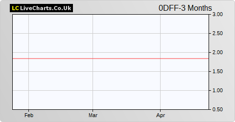 Vincenzo Zucchi Spa Vincenzo Zucchi Ord Shs share price chart