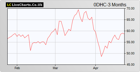 Carl Zeiss Meditec AG share price chart