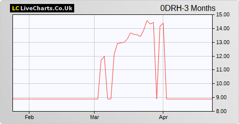 Bank Millennium SA share price chart