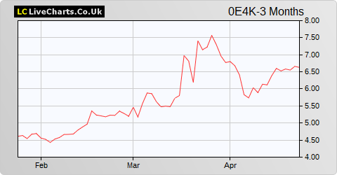 Deutz AG share price chart