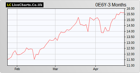 Drillisch Ag share price chart