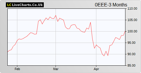 CTS Eventim AG & Co KGAA share price chart