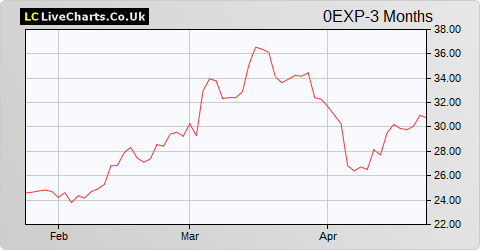 Jungheinrich AG Pref Shs share price chart