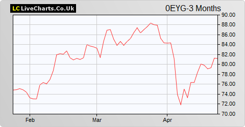 Kbc Groupe SA share price chart