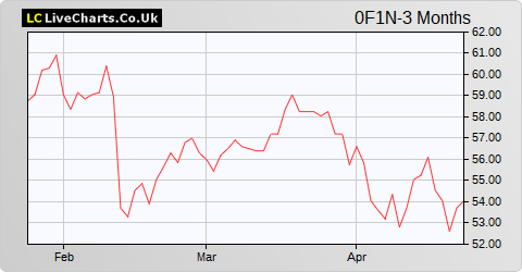 KWS Saat AG share price chart