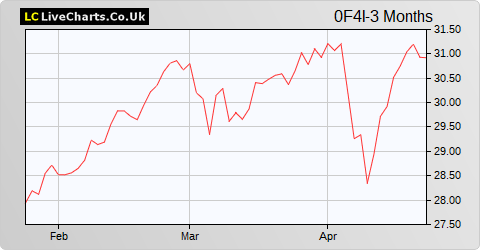 Klepierre SA share price chart