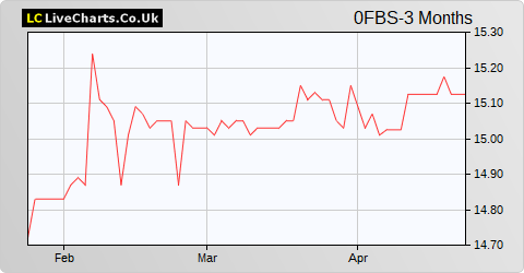 Mobistar SA share price chart