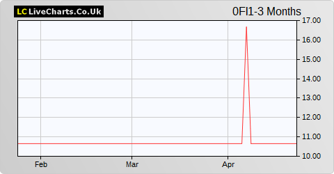 Greek Organisation Of Football Prognostics share price chart