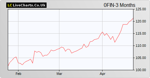 Orkla ASA share price chart