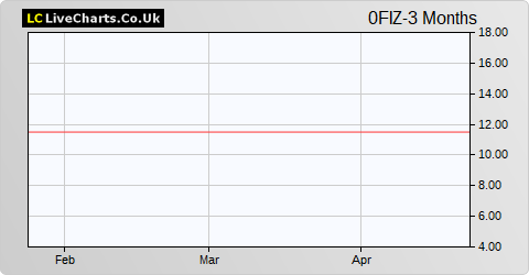 Hellenic Telecommunications Organiz share price chart