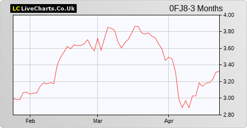 Outokumpu OYJ share price chart