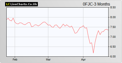 Patrizia Immobilien AG share price chart