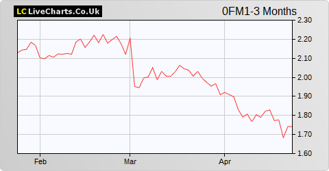 Piaggio & C Spa share price chart