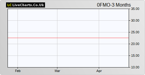 Powszechna Kasa Oszczednosci Bank P share price chart