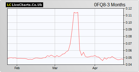 Portugal Telecom Sgps SA share price chart