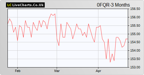 Pfeiffer Vacuum Technology AG share price chart