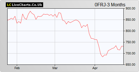 Rational AG Rational Ord Shs share price chart