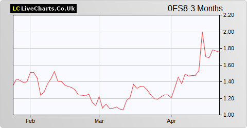 Renewable Energy Corporation ASA share price chart