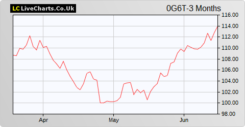 Symrise AG share price chart