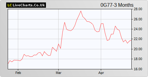 Salzgitter AG share price chart