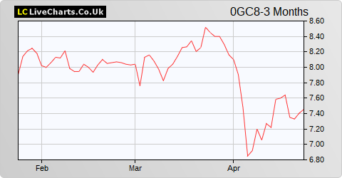 Takkt AG share price chart