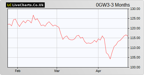 Hufvudstaden AB share price chart