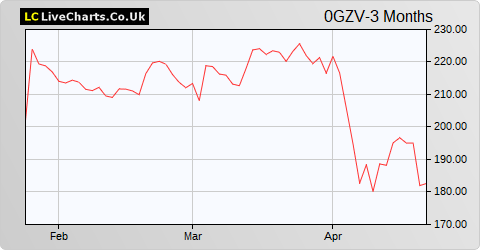 Getinge AB share price chart